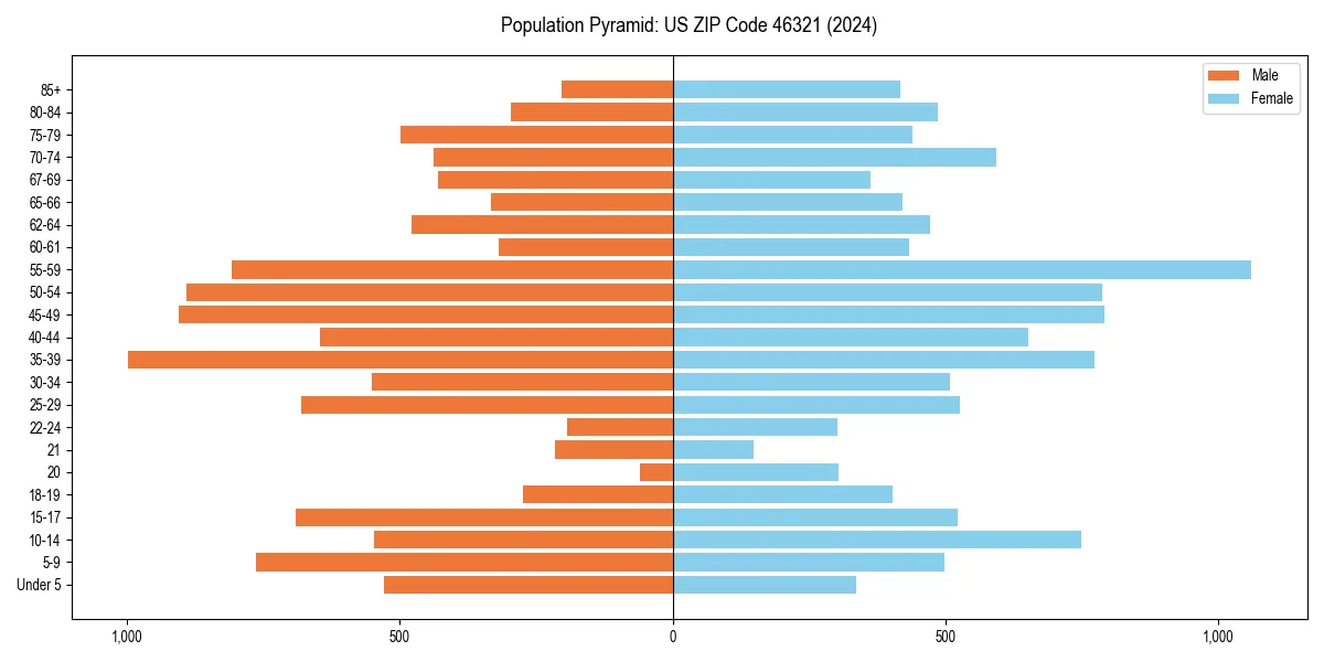 Population pyramid for 