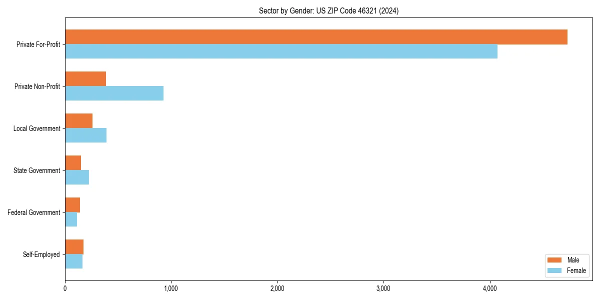 Employment sector breakdown by gender in 