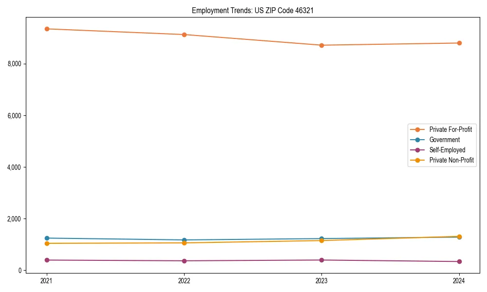 Long-term employment trends in 
