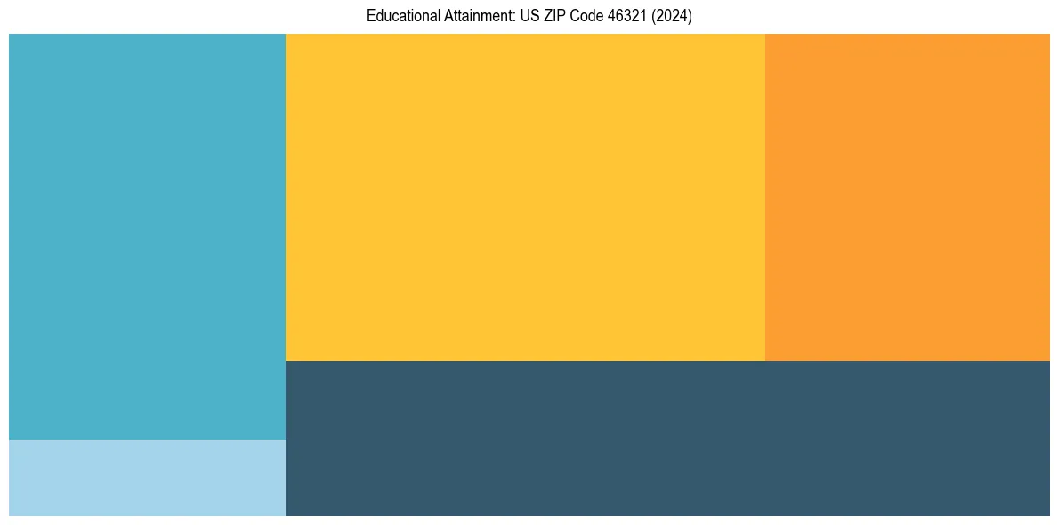Education Treemap for  in 2024