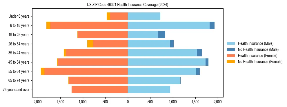 Health insurance pyramid for US ZIP Code 46321