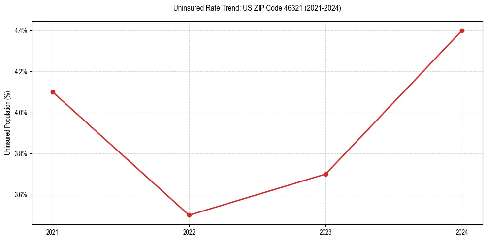 Uninsured trend chart for US ZIP Code 46321