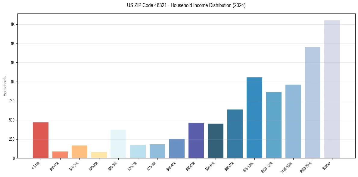 Income Distribution for 