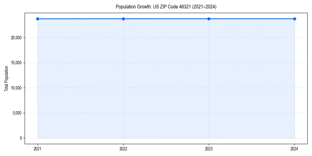 Population trends in 