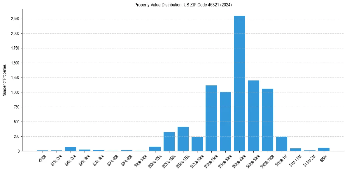 Value Distribution for 
