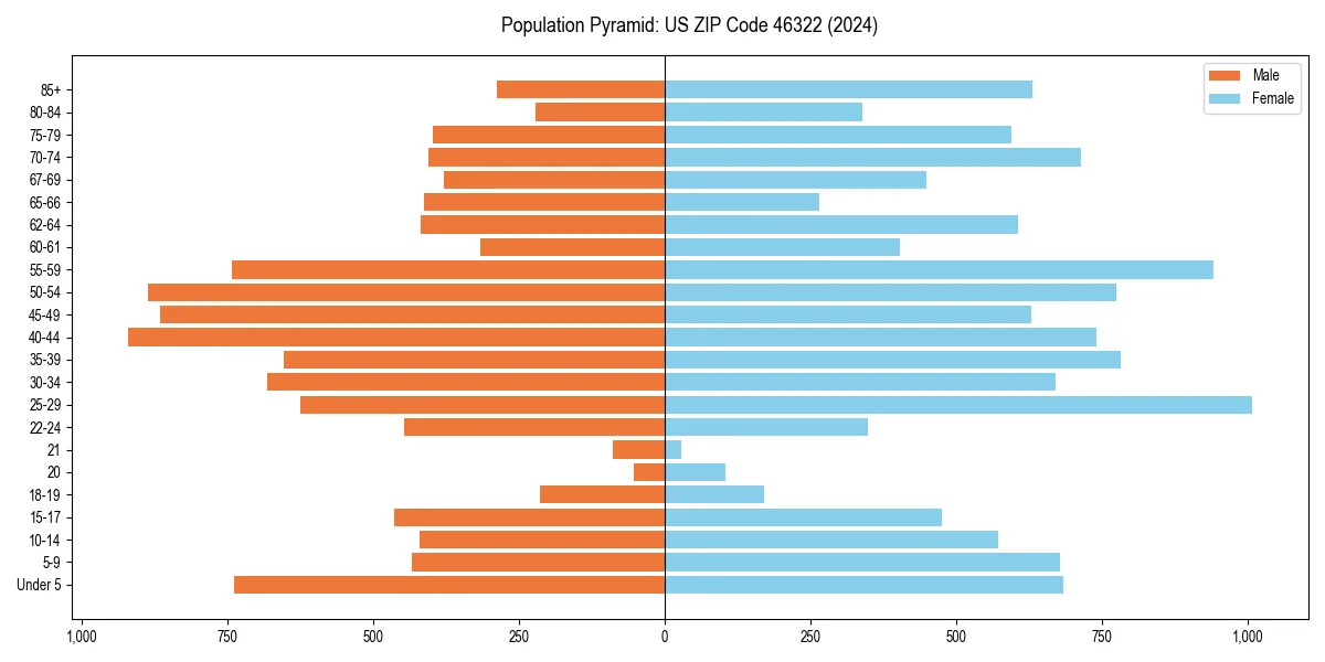 Population pyramid for 
