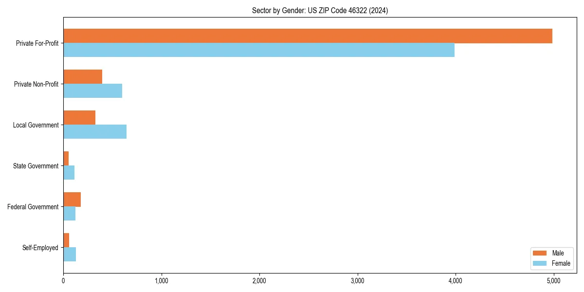 Employment sector breakdown by gender in 