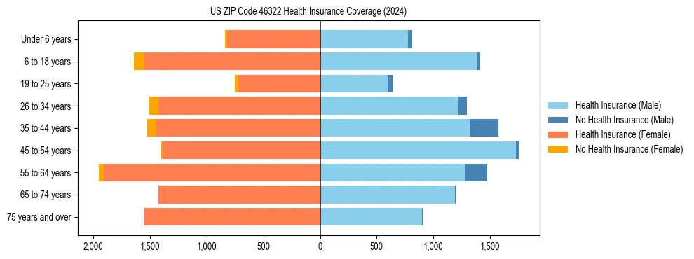 Health insurance pyramid for US ZIP Code 46322