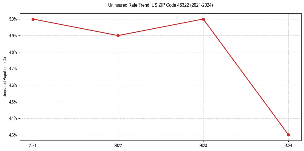 Uninsured trend chart for US ZIP Code 46322