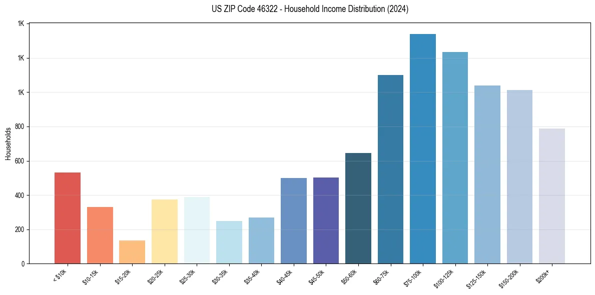 Income Distribution for 