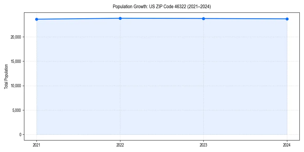 Population trends in 