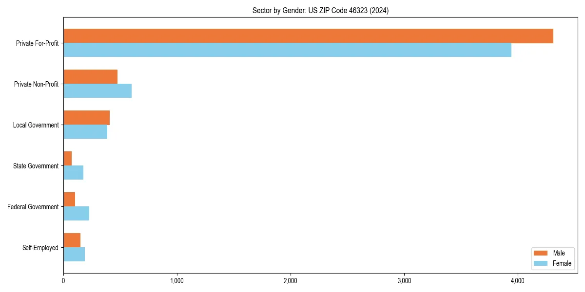 Employment sector breakdown by gender in 