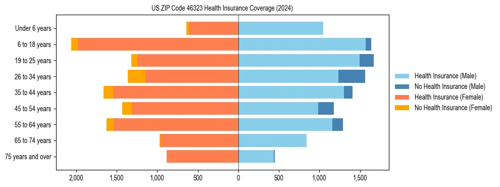 Health insurance pyramid for US ZIP Code 46323