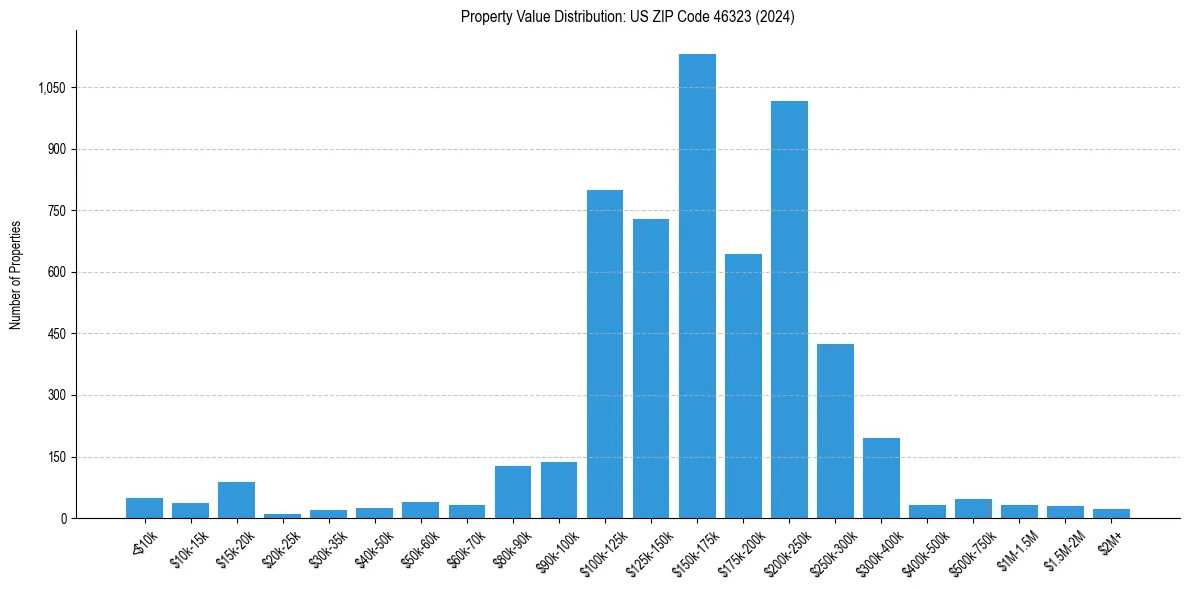 Value Distribution for 