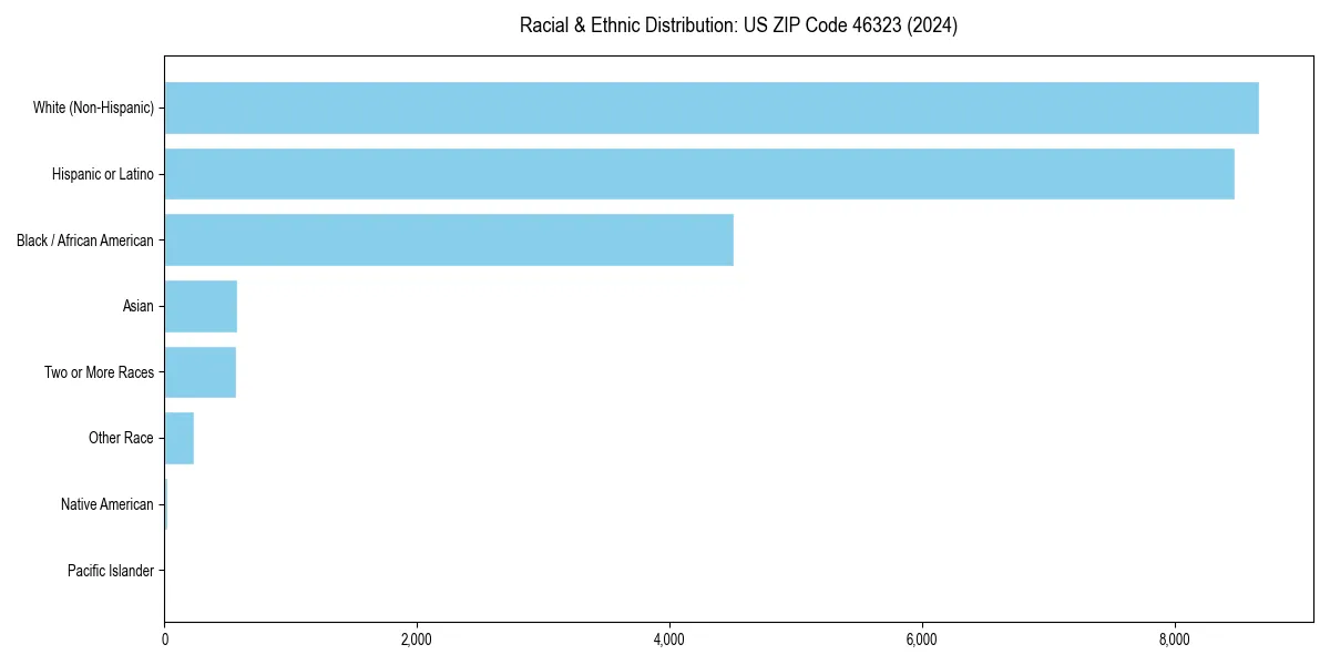 Bar chart showing racial distribution in  for 2024