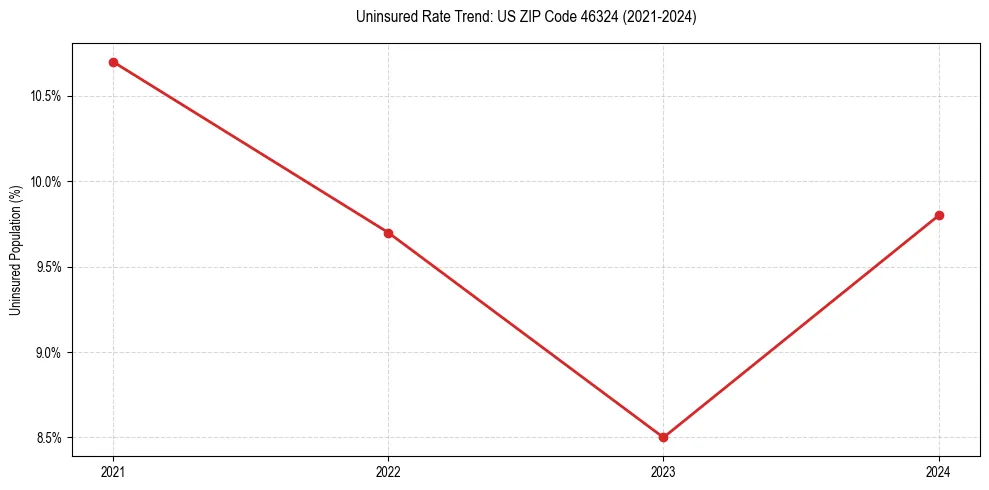 Uninsured trend chart for US ZIP Code 46324