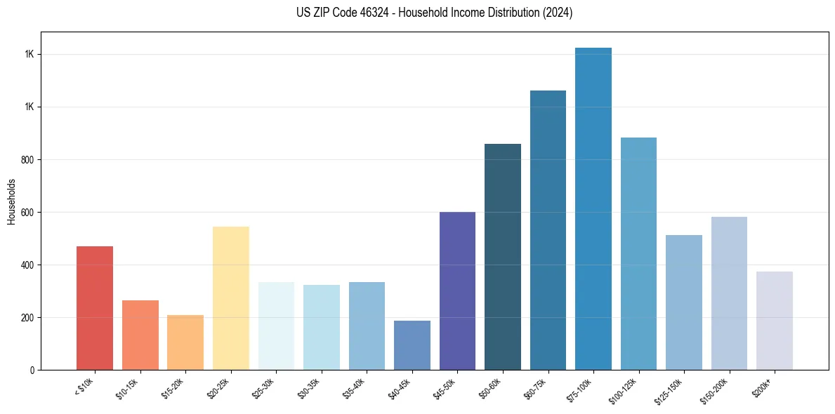 Income Distribution for 