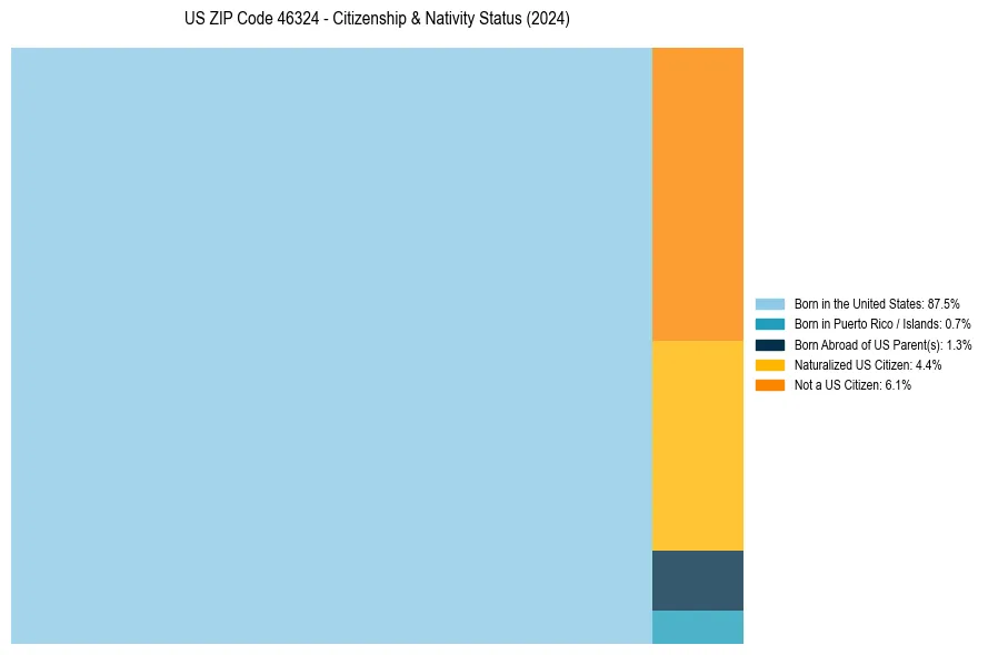 Nativity Treemap for 