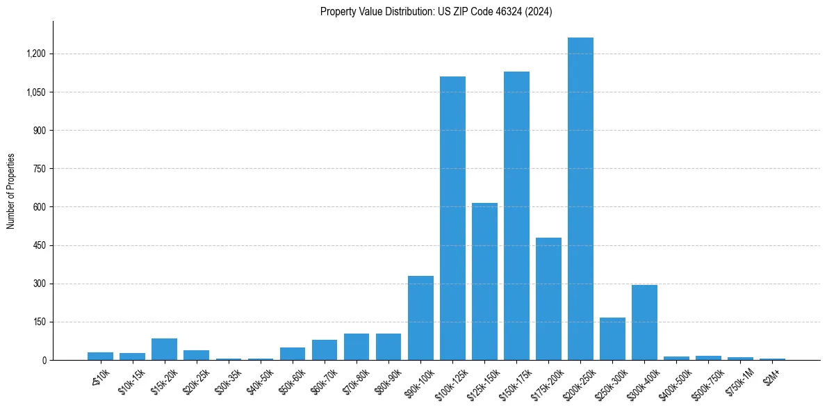 Value Distribution for 