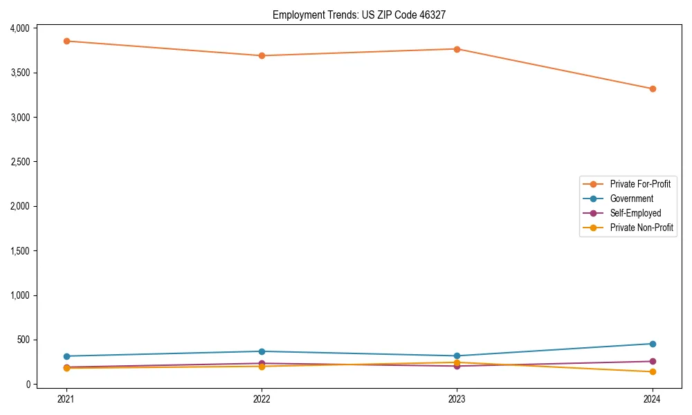 Long-term employment trends in 