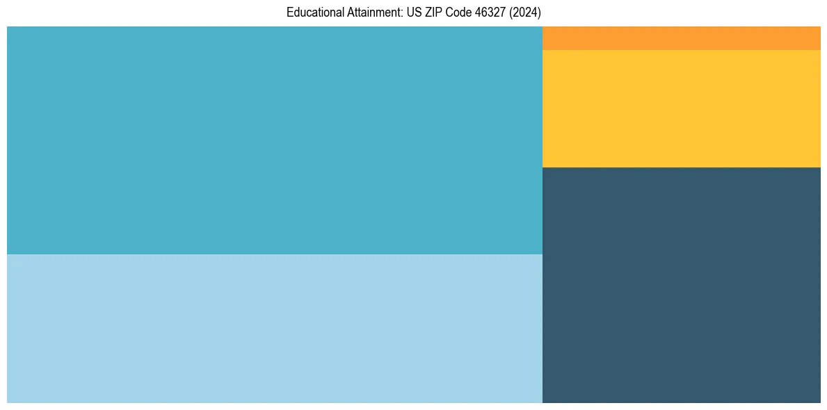 Education Treemap for  in 2024
