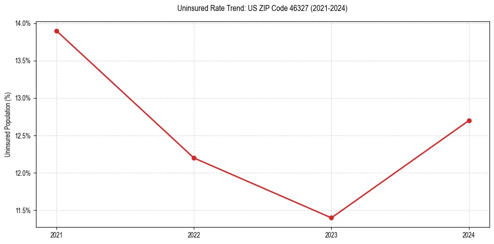 Uninsured trend chart for US ZIP Code 46327