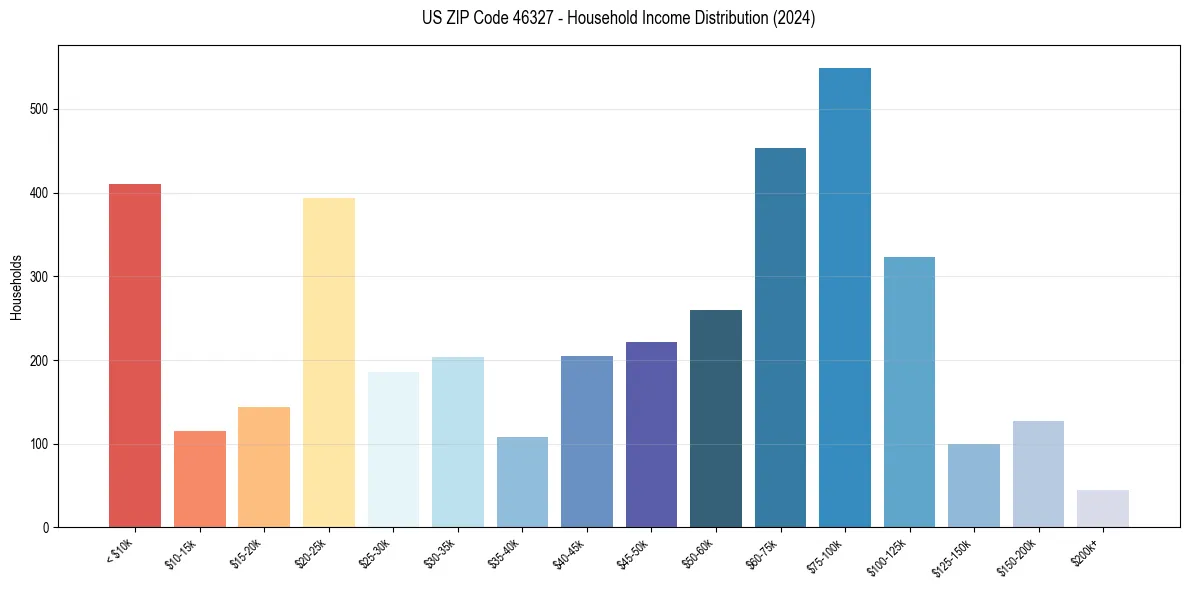 Income Distribution for 