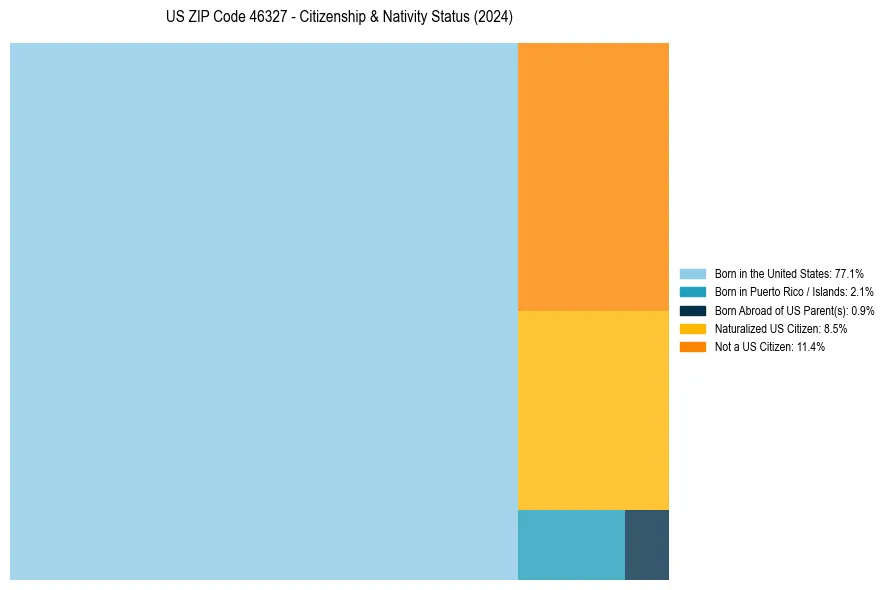 Nativity Treemap for 