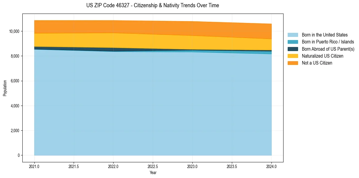 Historical nativity trends for 