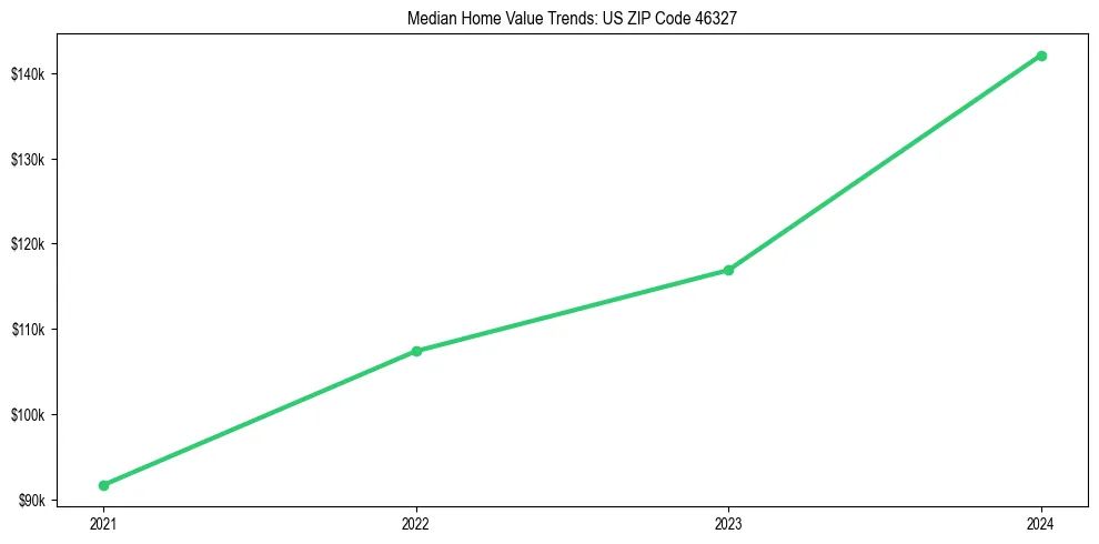 Median property value trends in 