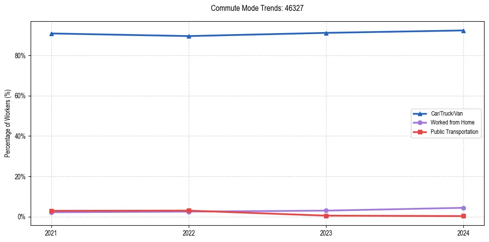 Transportation trends in US ZIP Code 46327