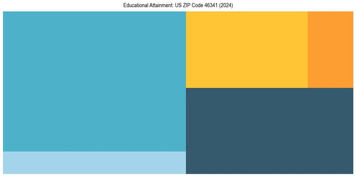 Education Treemap for  in 2024