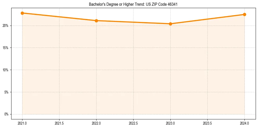 Trend chart showing bachelor degree growth in 