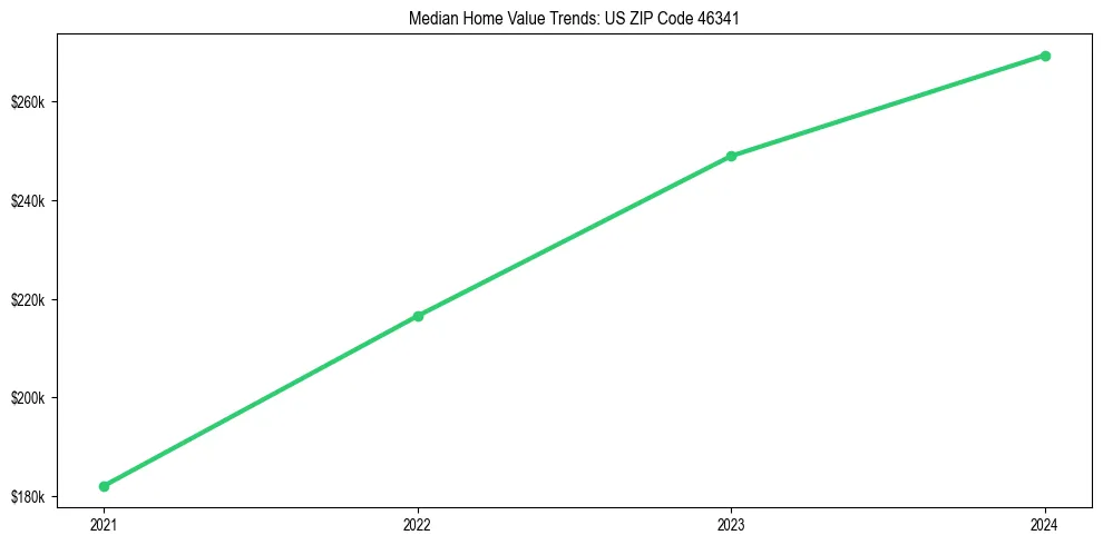 Median property value trends in 