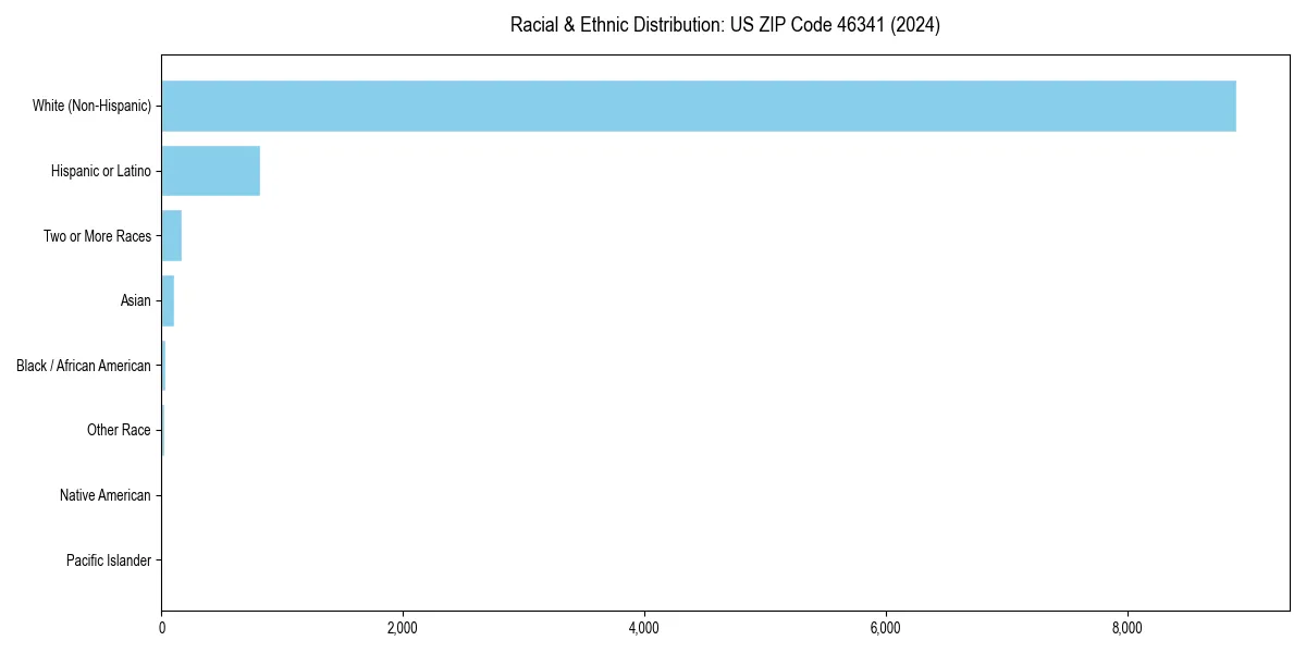 Bar chart showing racial distribution in  for 2024