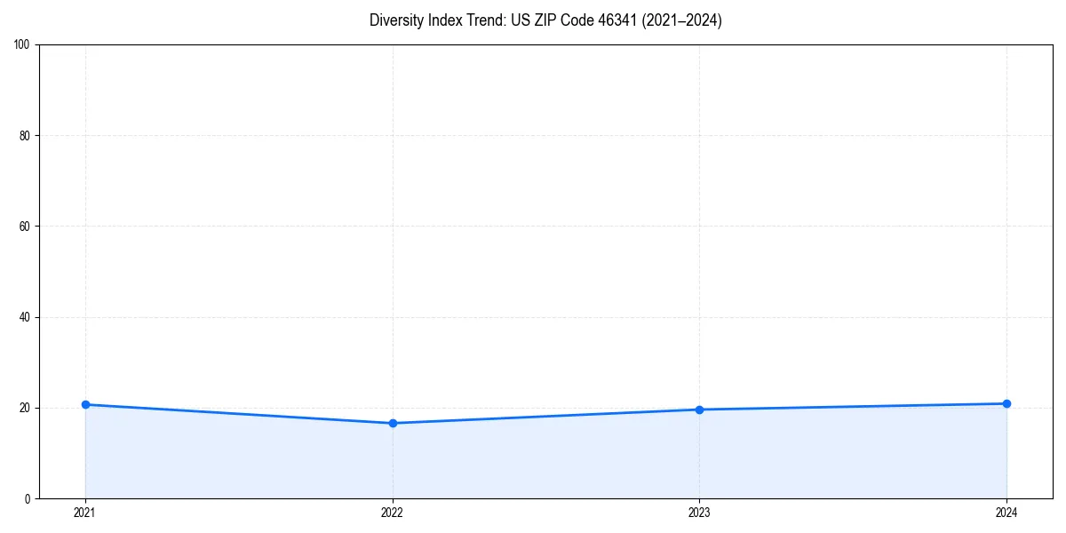 Line chart showing diversity index trends for 
