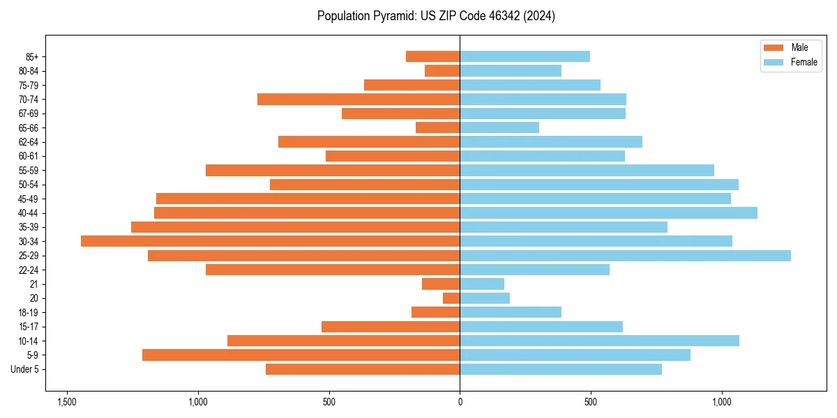 Population pyramid for 