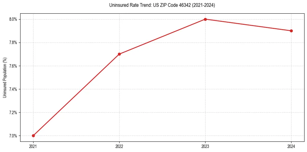 Uninsured trend chart for US ZIP Code 46342