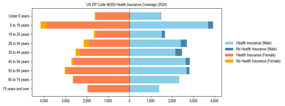 Health insurance pyramid for US ZIP Code 46350