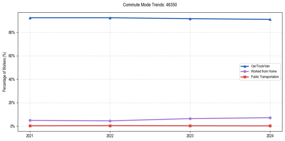 Transportation trends in US ZIP Code 46350