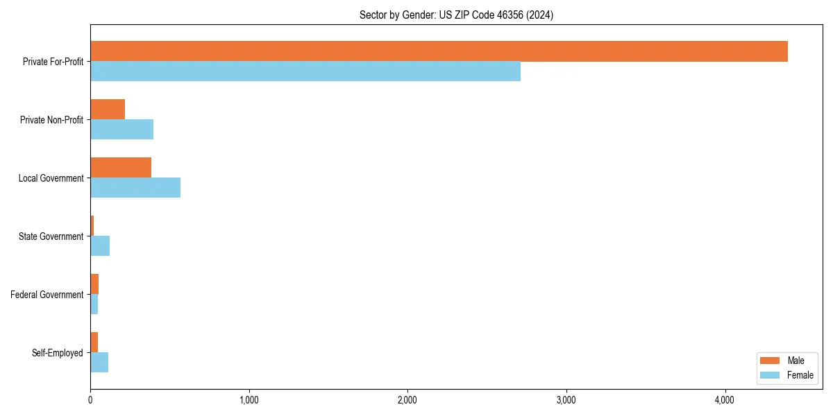 Employment sector breakdown by gender in 