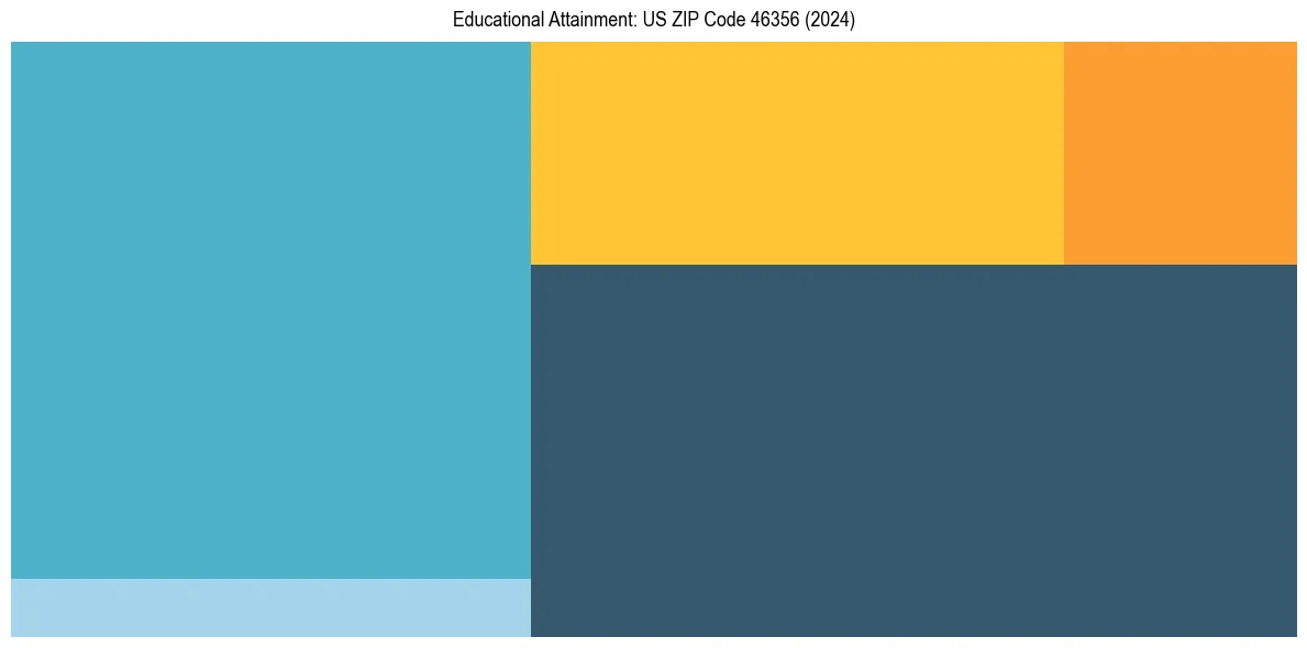 Education Treemap for  in 2024