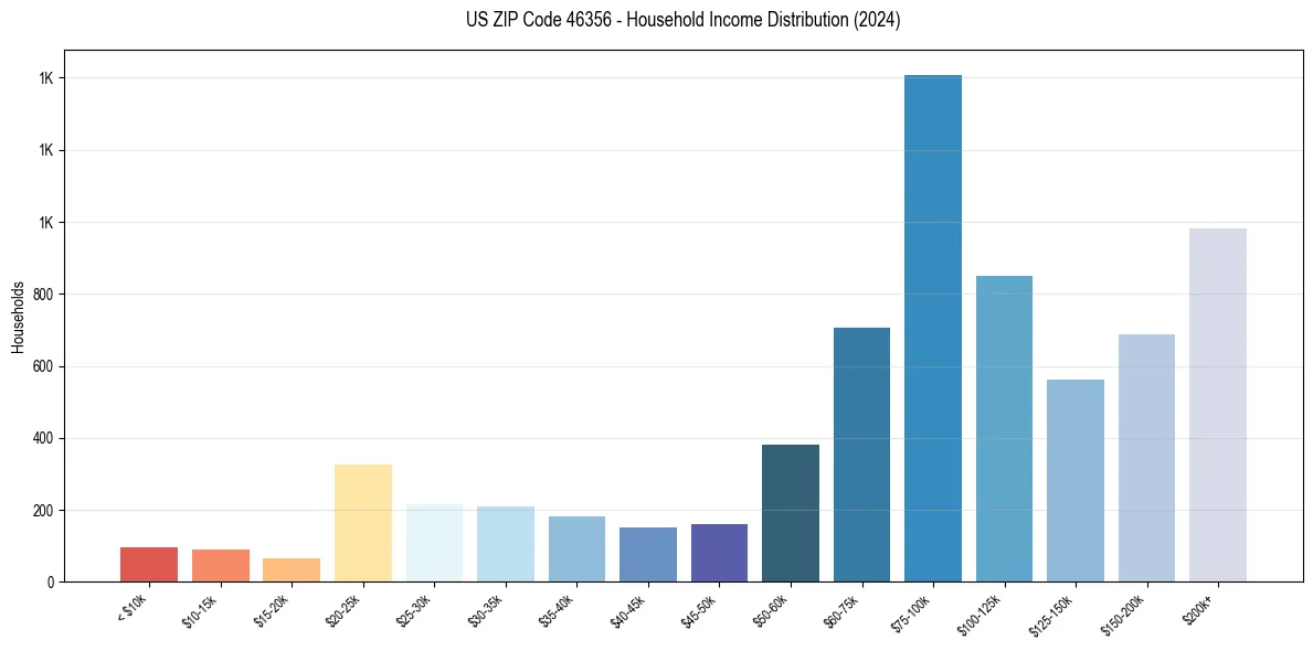 Income Distribution for 