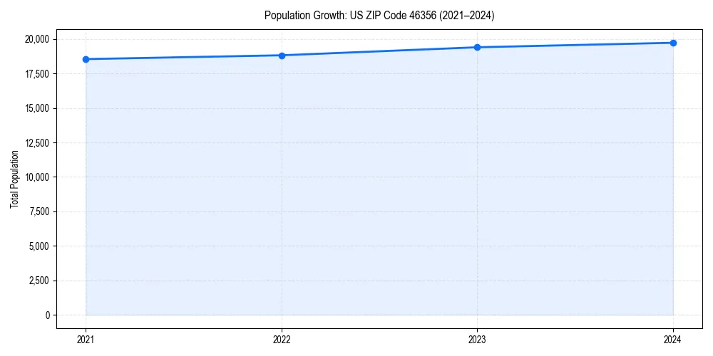 Population trends in 