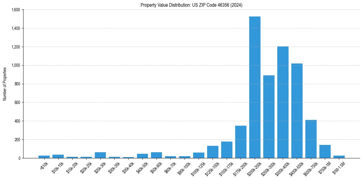 Value Distribution for 