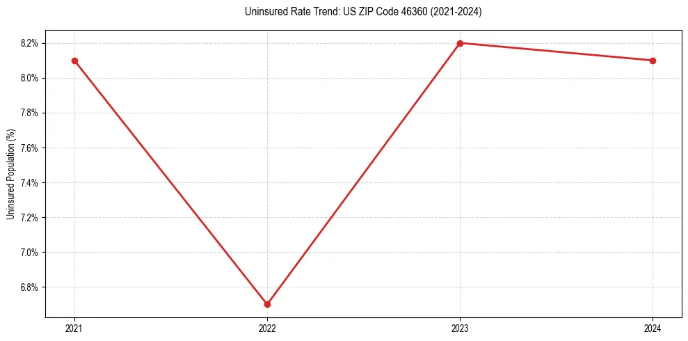 Uninsured trend chart for US ZIP Code 46360