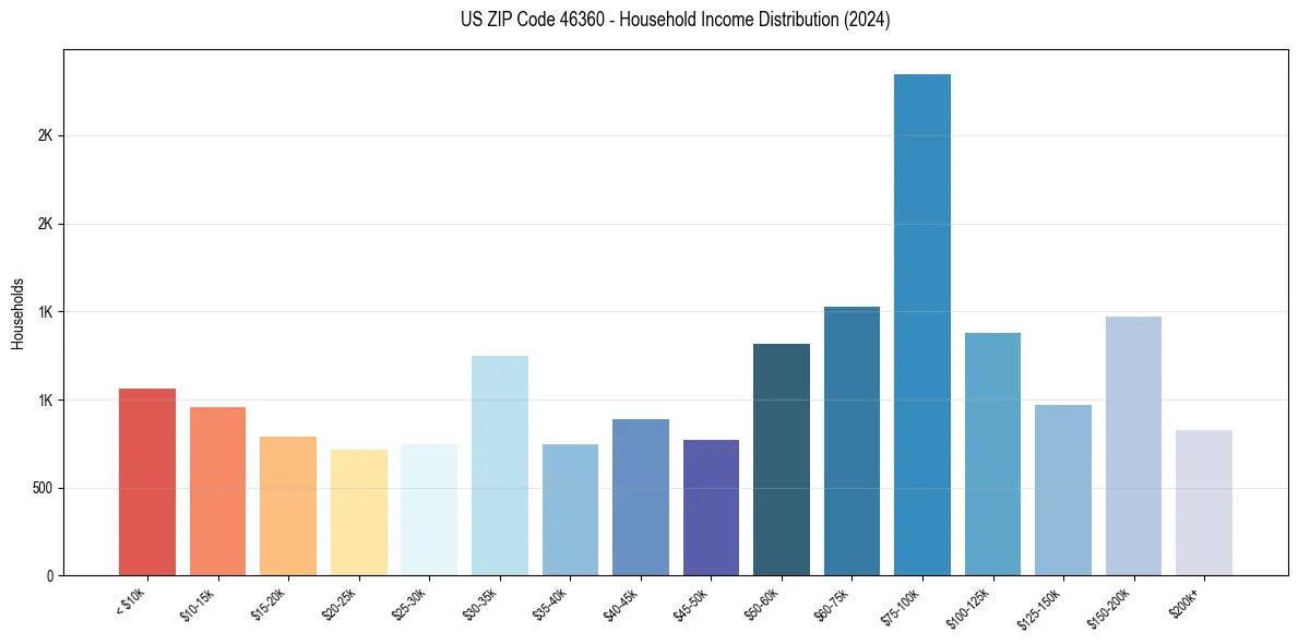 Income Distribution for 