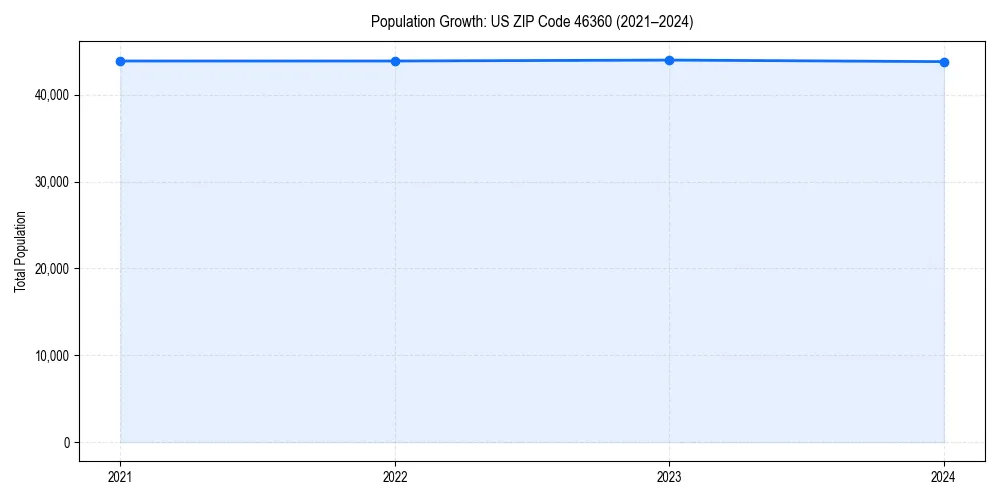 Population trends in 