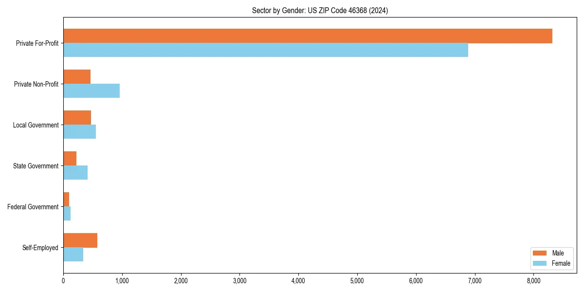 Employment sector breakdown by gender in 