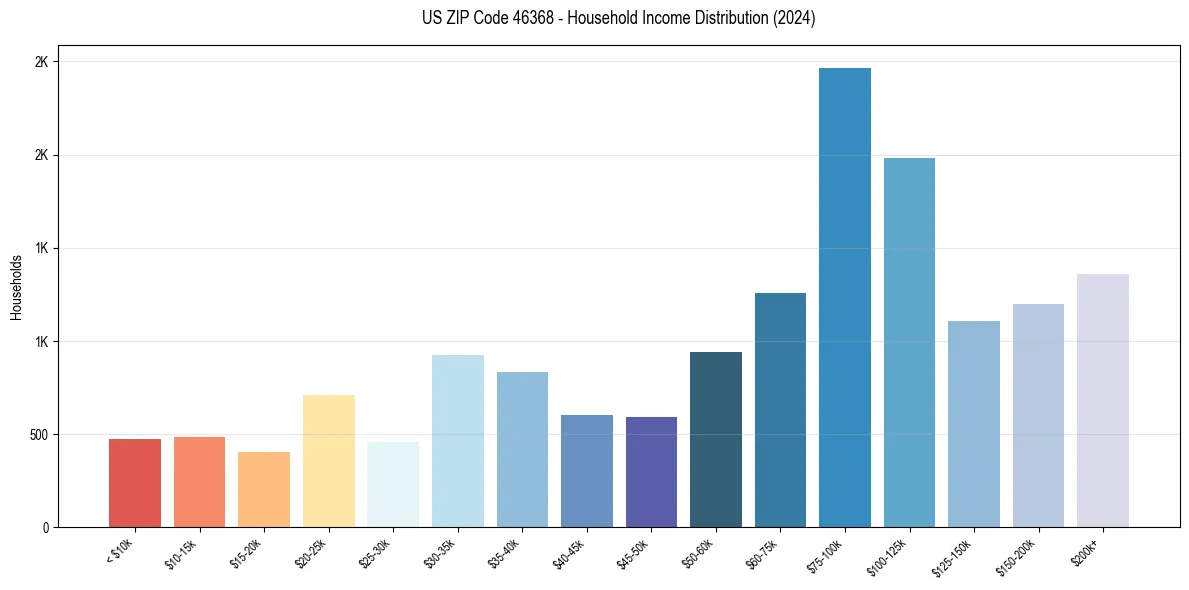 Income Distribution for 